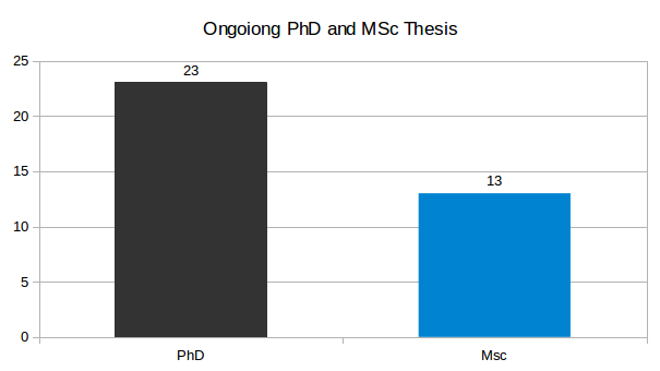 Chart with ongoiong theis